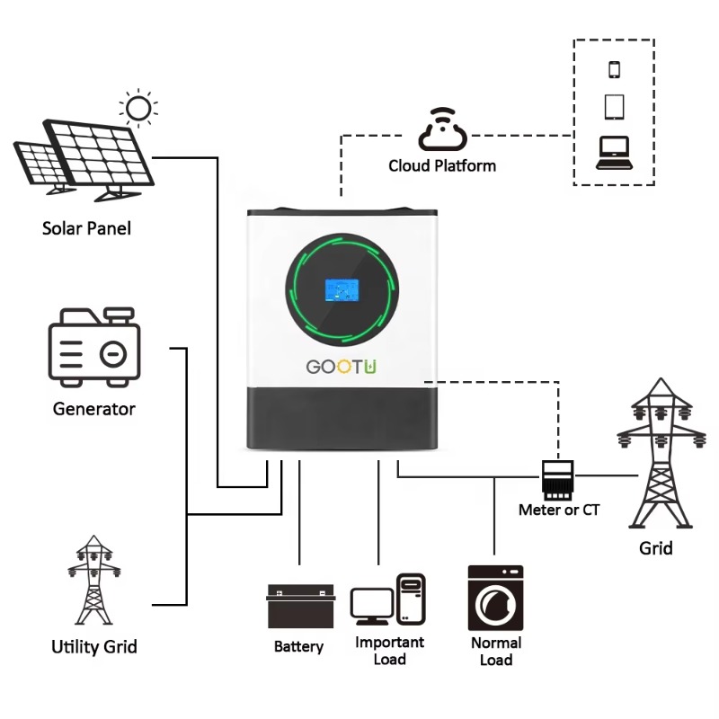 Inwerter czystej sinusoidy 8kW – Mppt Charge Controller recenzja i cena