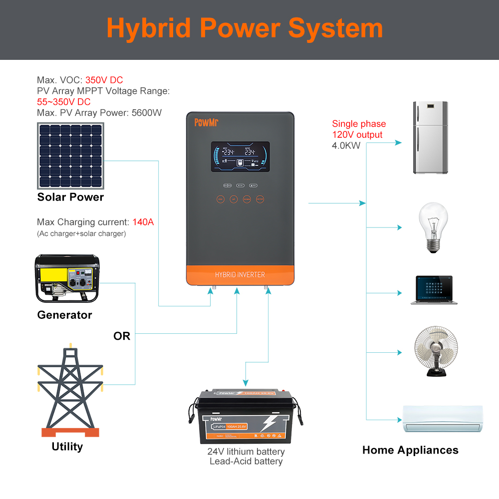PowMr USA 4000W 24V Hybrydowy  – Wind Solar Hybrid Kit recenzja i cena