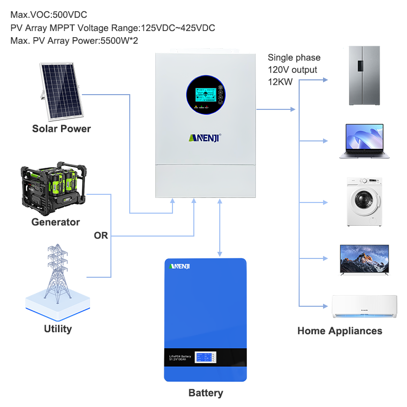 ANENJI 12KW 120V/240VAC Inwert – Mppt Charge Controller recenzja i cena